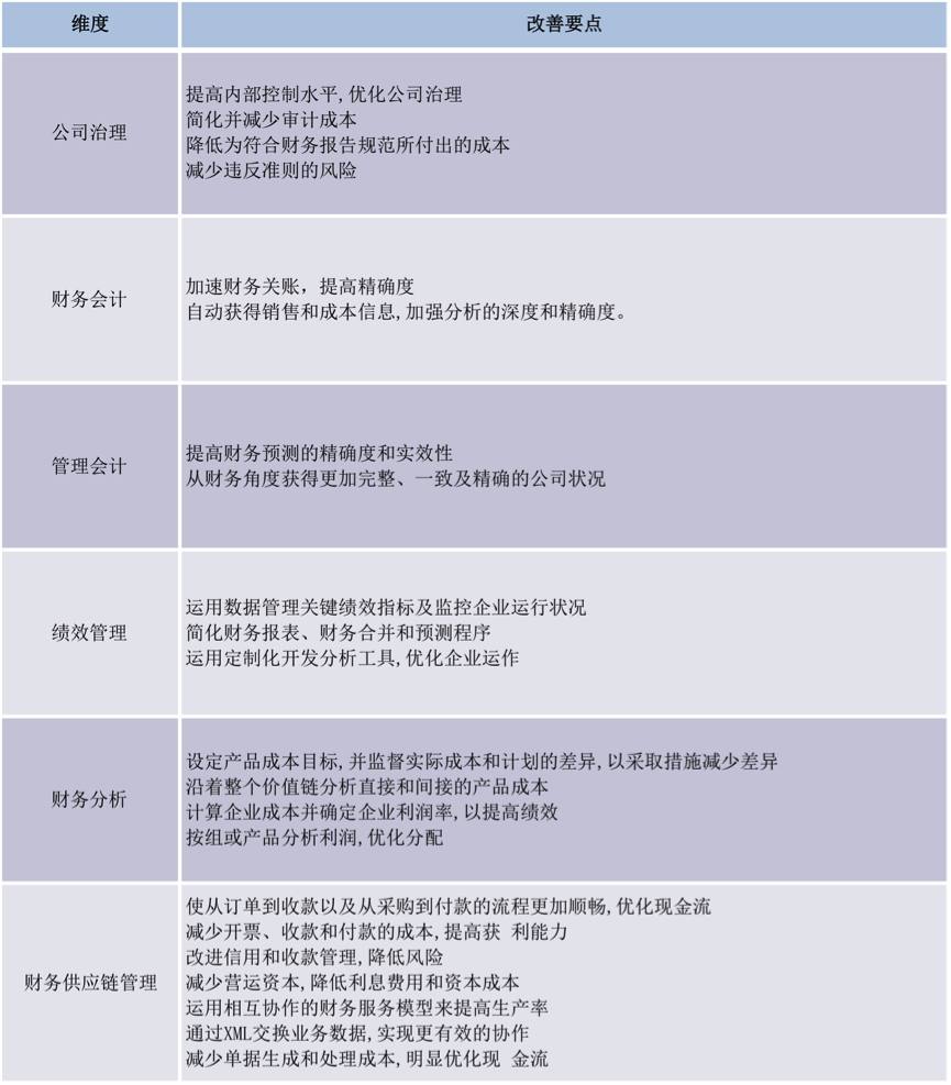 財(cái)務(wù)管理效益